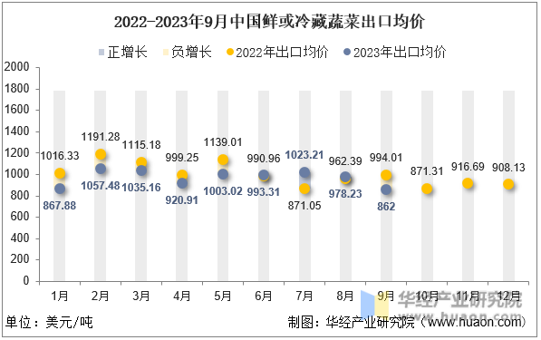 2022-2023年9月中国鲜或冷藏蔬菜出口均价