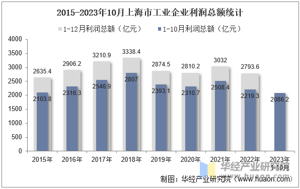 2015-2023年10月上海市工业企业利润总额统计