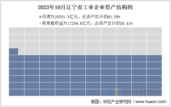 2023年10月辽宁省工业企业资产结构图