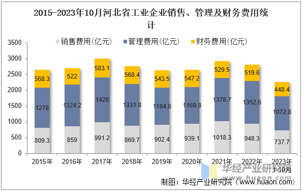 2015-2023年10月河北省工业企业销售、管理及财务费用统计