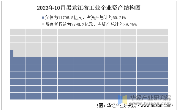2023年10月黑龙江省工业企业资产结构图