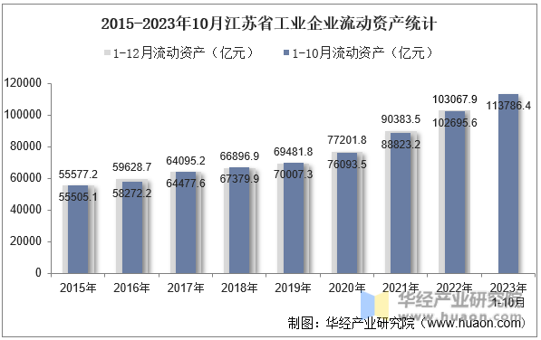 2015-2023年10月江苏省工业企业流动资产统计