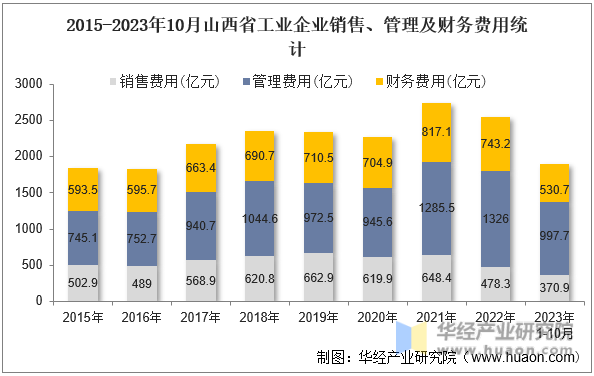 2015-2023年10月山西省工业企业销售、管理及财务费用统计