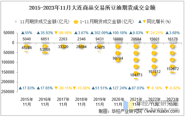 2015-2023年11月大连商品交易所豆油期货成交金额