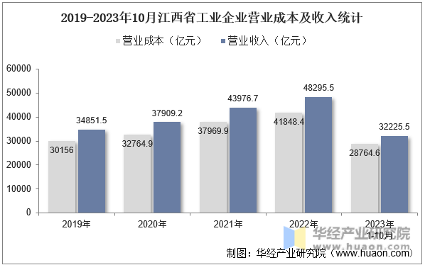2019-2023年10月江西省工业企业营业成本及收入统计
