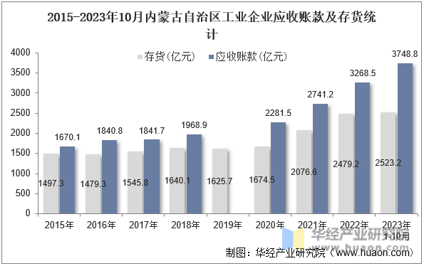 2015-2023年10月内蒙古自治区工业企业应收账款及存货统计