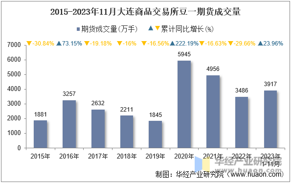 2015-2023年11月大连商品交易所豆一期货成交量