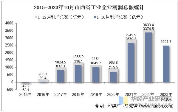 2015-2023年10月山西省工业企业利润总额统计