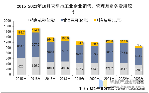 2015-2023年10月天津市工业企业销售、管理及财务费用统计