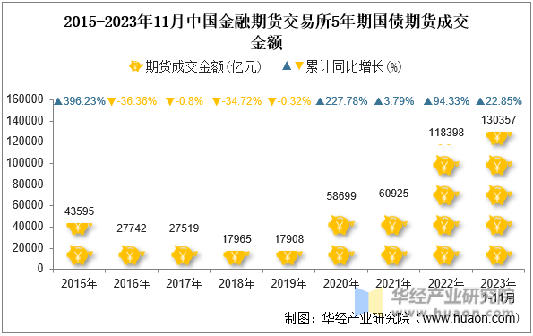 2015-2023年11月中国金融期货交易所5年期国债期货成交金额