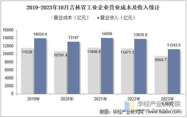 2019-2023年10月吉林省工业企业营业成本及收入统计
