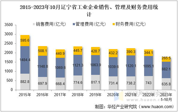 2015-2023年10月辽宁省工业企业销售、管理及财务费用统计