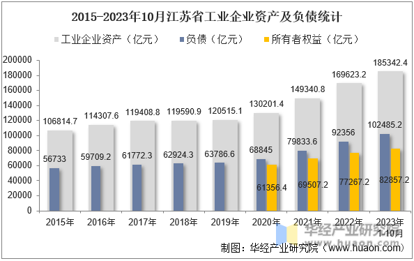 2015-2023年10月江苏省工业企业资产及负债统计