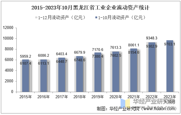 2015-2023年10月黑龙江省工业企业流动资产统计