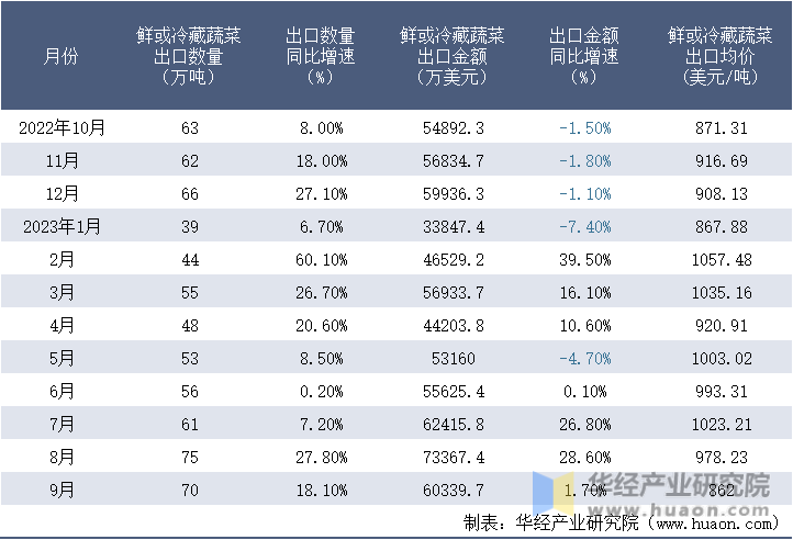 2022-2023年9月中国鲜或冷藏蔬菜出口情况统计表