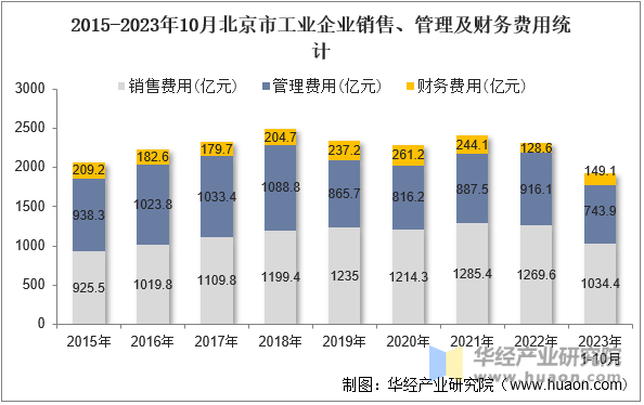 2015-2023年10月北京市工业企业销售、管理及财务费用统计