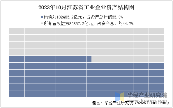 2023年10月江苏省工业企业资产结构图