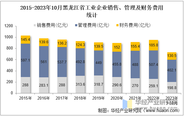 2015-2023年10月黑龙江省工业企业销售、管理及财务费用统计
