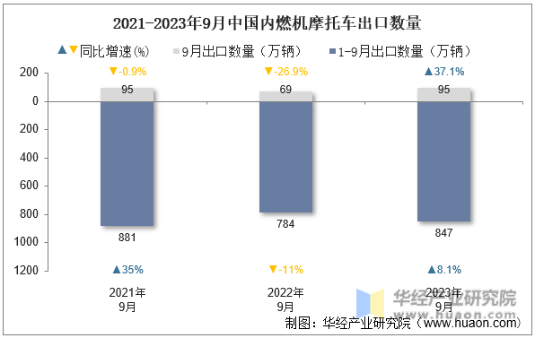 2021-2023年9月中国内燃机摩托车出口数量