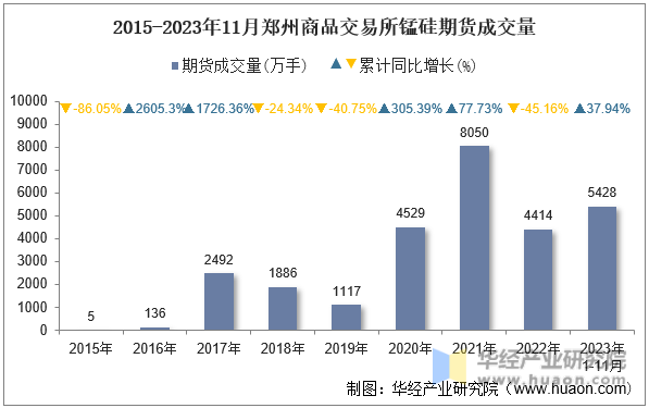 2015-2023年11月郑州商品交易所锰硅期货成交量