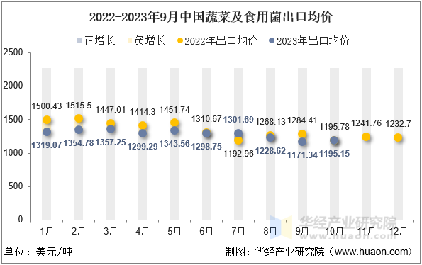 2022-2023年9月中国蔬菜及食用菌出口均价
