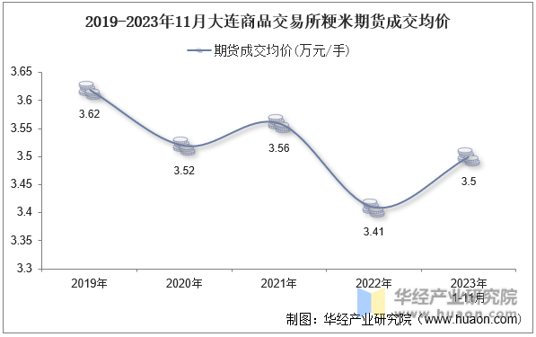 2019-2023年11月大连商品交易所粳米期货成交均价