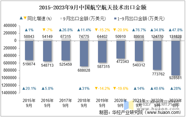 2015-2023年9月中国航空航天技术出口金额