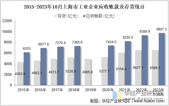 2015-2023年10月上海市工业企业应收账款及存货统计