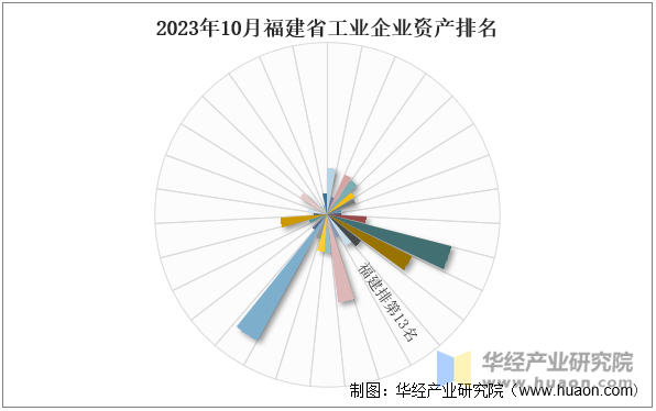 2023年10月福建省工业企业资产排名