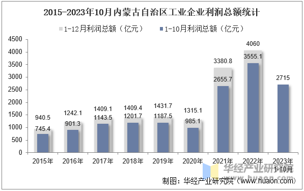 2015-2023年10月内蒙古自治区工业企业利润总额统计