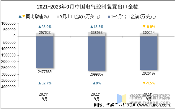 2021-2023年9月中国电气控制装置出口金额