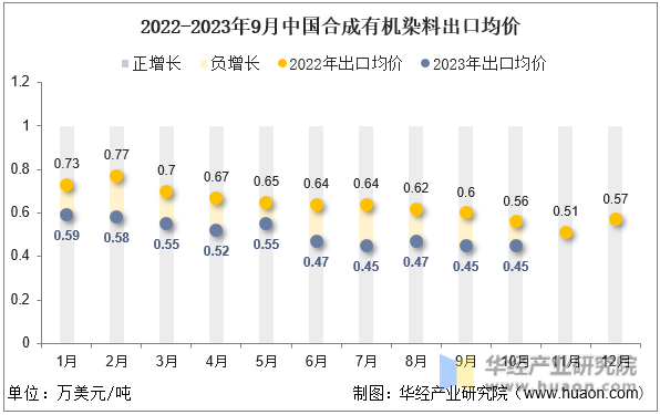 2022-2023年9月中国合成有机染料出口均价