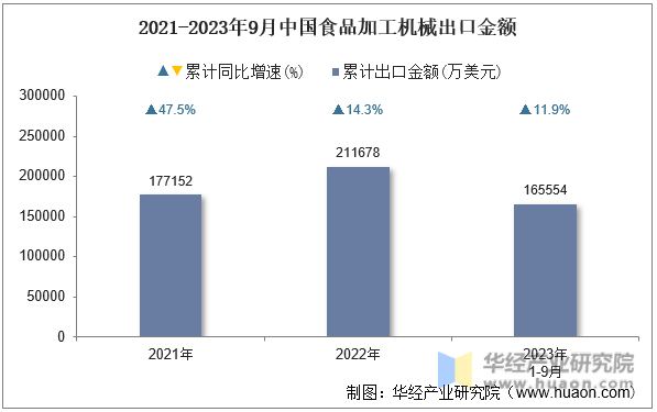 2021-2023年9月中国食品加工机械出口金额