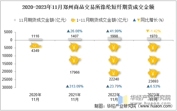 2020-2023年11月郑州商品交易所涤纶短纤期货成交金额