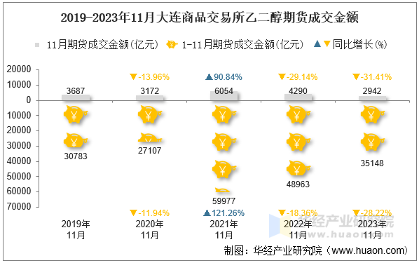 2019-2023年11月大连商品交易所乙二醇期货成交金额