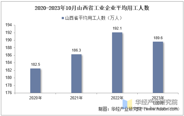 2020-2023年10月山西省工业企业平均用工人数
