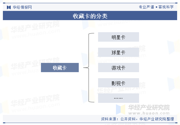 收藏卡的分类