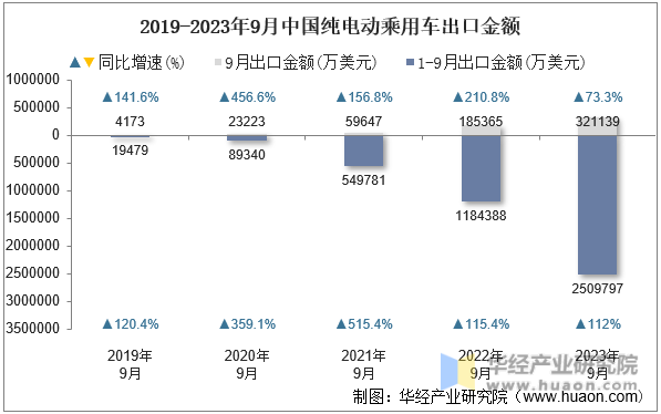 2019-2023年9月中国纯电动乘用车出口金额