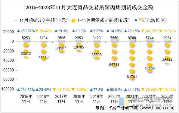 2015-2023年11月大连商品交易所聚丙烯期货成交金额