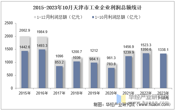 2015-2023年10月天津市工业企业利润总额统计