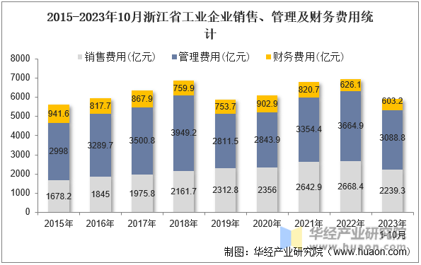 2015-2023年10月浙江省工业企业销售、管理及财务费用统计