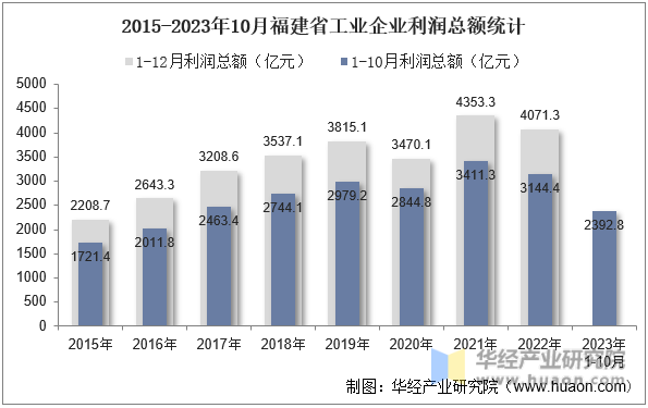2015-2023年10月福建省工业企业利润总额统计