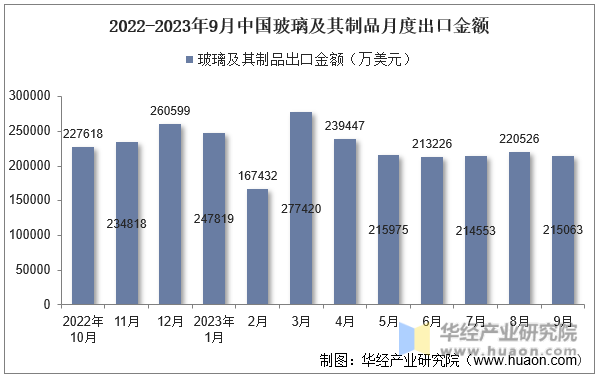 2022-2023年9月中国玻璃及其制品月度出口金额