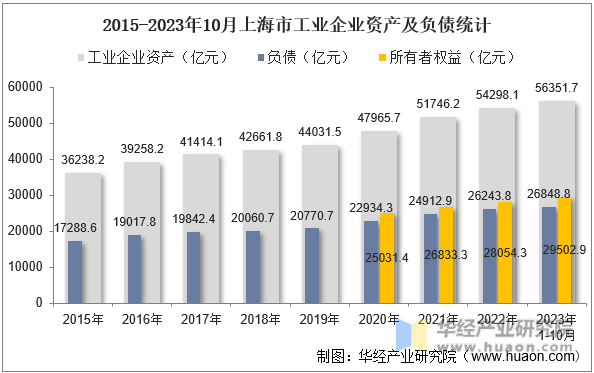 2015-2023年10月上海市工业企业资产及负债统计