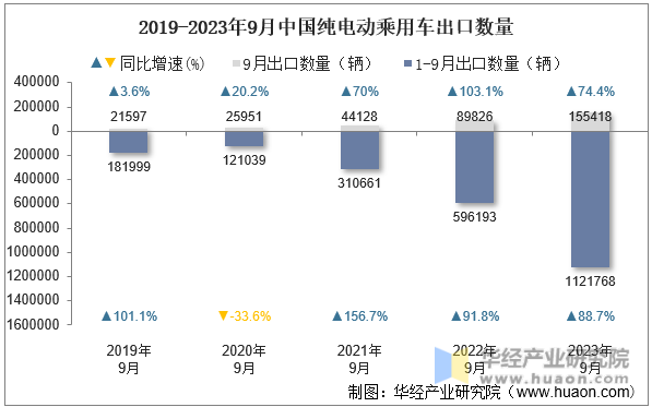 2019-2023年9月中国纯电动乘用车出口数量