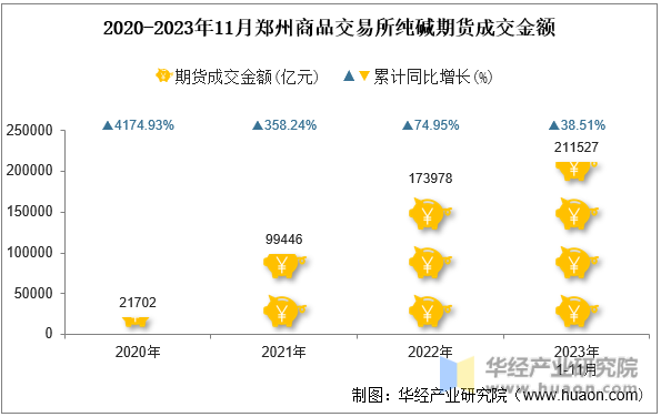 2020-2023年11月郑州商品交易所纯碱期货成交金额
