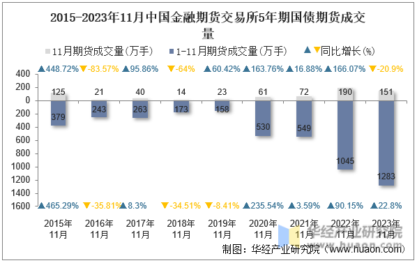 2015-2023年11月中国金融期货交易所5年期国债期货成交量