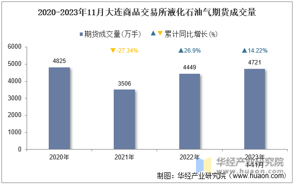 2020-2023年11月大连商品交易所液化石油气期货成交量
