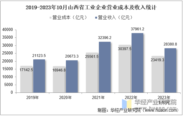 2019-2023年10月山西省工业企业营业成本及收入统计