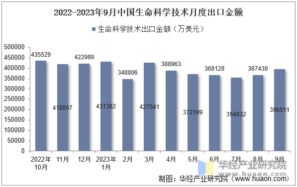 2022-2023年9月中国生命科学技术月度出口金额